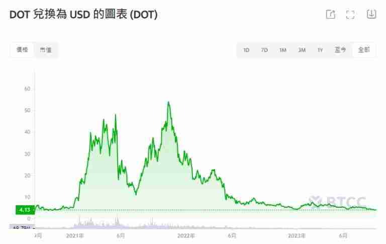 DOT币未来价格如何？2024-2030年Polkadot(DOT)币价格预测
